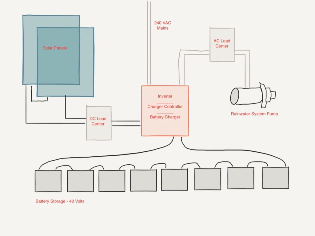 Graphic or Solar Rainwater System